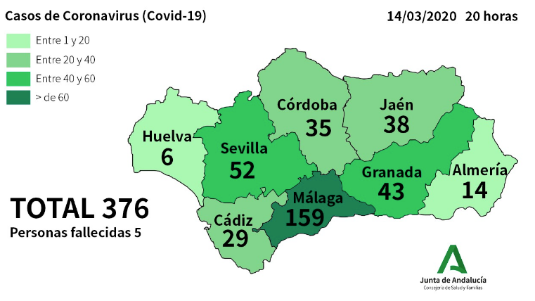 Ascienden a seis los positivos por coronavirus en Huelva, que se mantiene a mucha distancia del resto de provincias andaluzas