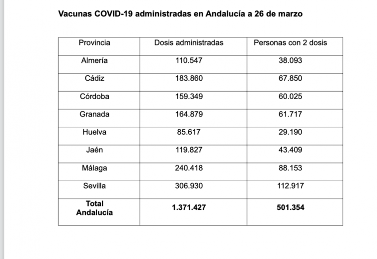 Un fallecido y 51 positivos en Huelva en el día con más contagios en Andalucía en más de un mes