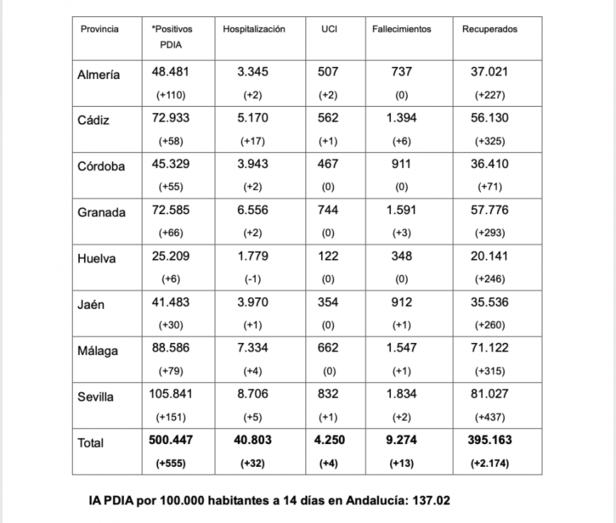 Andalucía supera el medio millón de contagios totales, con seis más en Huelva