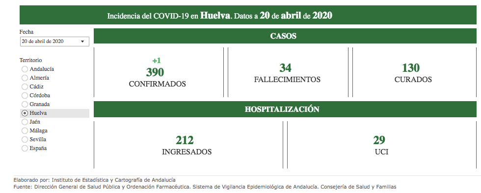 Huelva suma un único nuevo contagio en las últimas horas, y el conjunto de Andalucía solo cuatro nuevas muertes