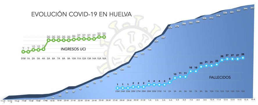 Huelva suma un nuevo fallecimiento por coronavirus tras varios días sin que subiese la cifra