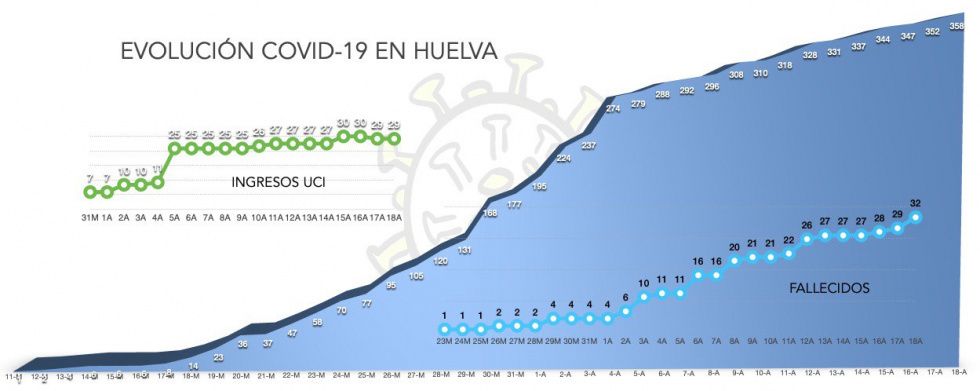 Huelva supera la treintena de fallecidos por coronavirus y los cien curados con casi 360 positivos
