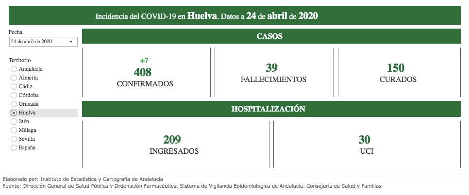 Repunte de casos en Huelva, que suma además dos nuevas personas fallecidas