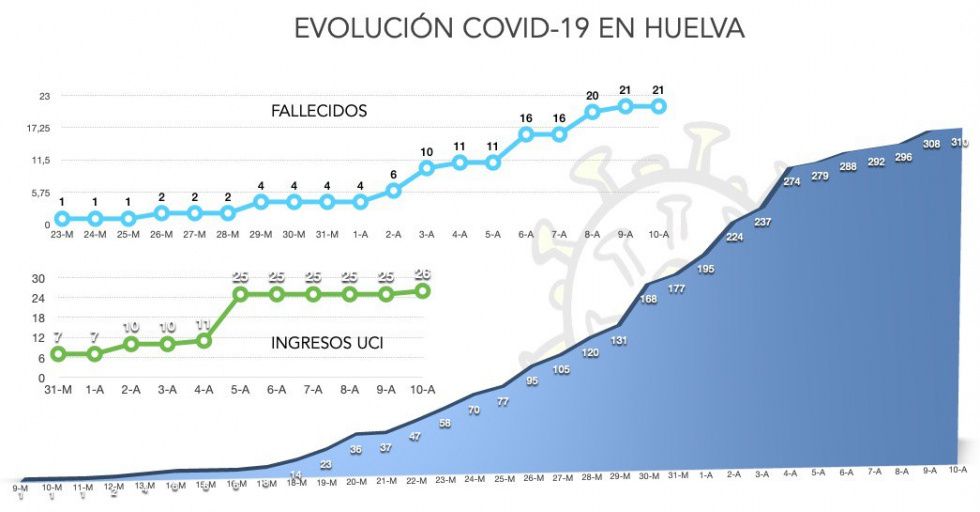 Más del doble de curados que muertos por coronavirus en Huelva