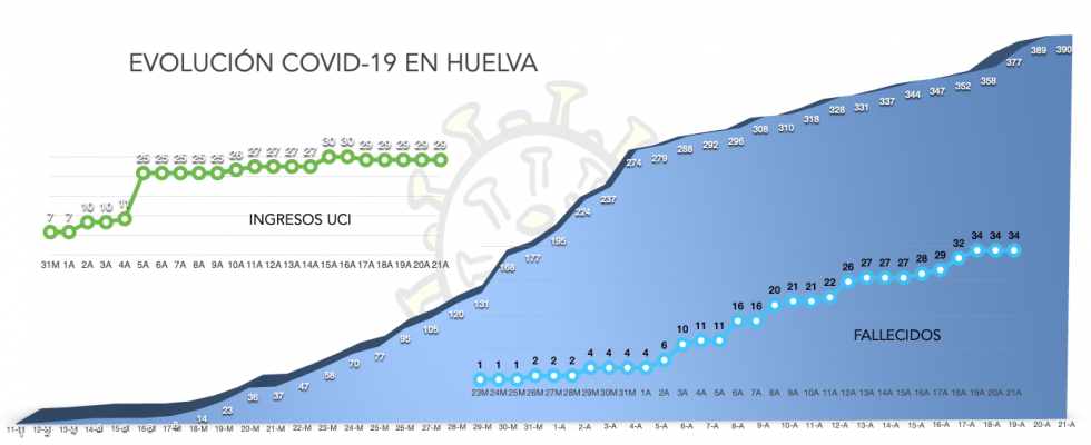 Huelva suma un único nuevo contagio en las últimas horas, y el conjunto de Andalucía solo cuatro nuevas muertes