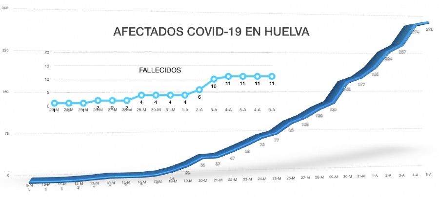 Huelva suma 10 curados más y sólo cinco casos nuevos por coronavirus, pero se doblan los ingresos en UCI