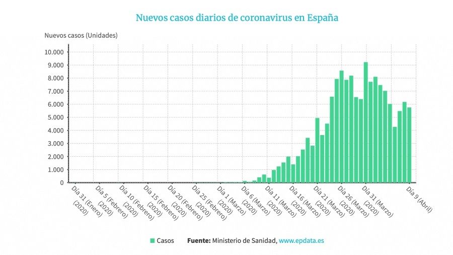 España supera los 15.000 fallecidos por coronvirus pese a un día con menos muertes