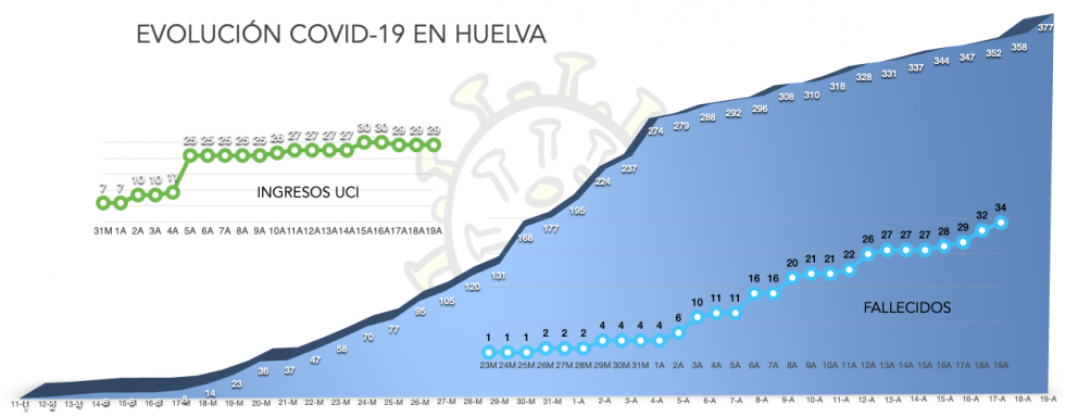 19 nuevos positivos por coronavirus en Huelva, que tiene más del triple de curados que de fallecidos