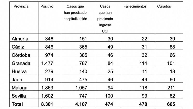 Huelva suma 10 curados más y sólo cinco casos nuevos por coronavirus, pero se doblan los ingresos en UCI