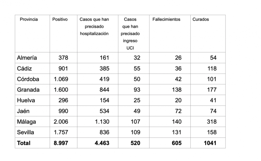 Cuatro muertos más por coronavirus en Huelva, que dobla el número de personas curadas