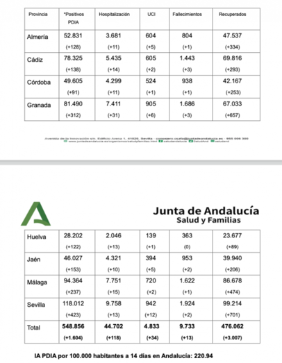 122 positivos por Covid-19 y 13 hospitalizados en Huelva, única provincia andaluza sin fallecidos