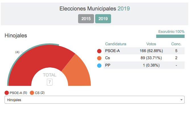 Ciudadanos se hace fuerte en la Sierra onubense, aunque el dominio sigue siendo socialista