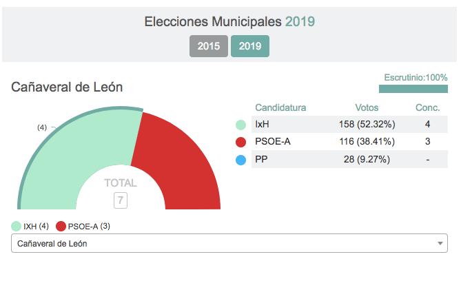 Ciudadanos se hace fuerte en la Sierra onubense, aunque el dominio sigue siendo socialista
