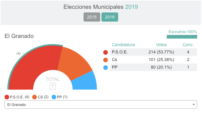 Habrá cambio de color en Valverde