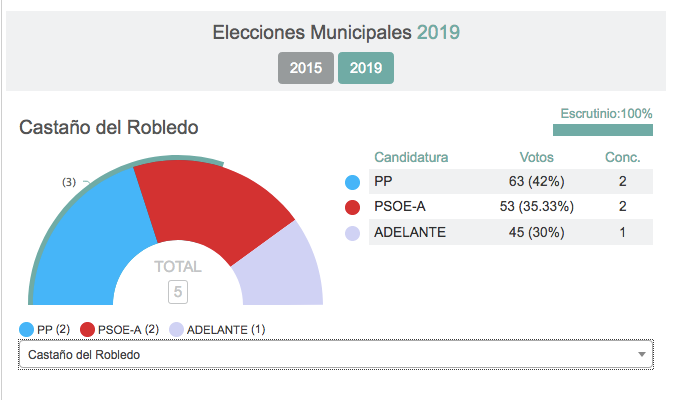 Ciudadanos se hace fuerte en la Sierra onubense, aunque el dominio sigue siendo socialista