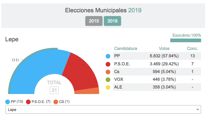En la Costa tocará negociar: Ayamonte, Isla o Cartaya no tienen alcaldes claros