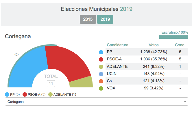 Ciudadanos se hace fuerte en la Sierra onubense, aunque el dominio sigue siendo socialista