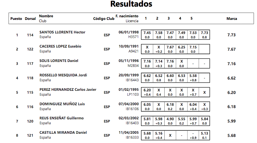 Héctor Santos vuelve a ganar en Ibiza y ante Eusebio Cáceres (7,73)