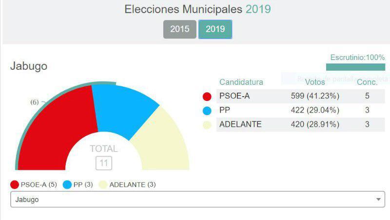 Ciudadanos se hace fuerte en la Sierra onubense, aunque el dominio sigue siendo socialista