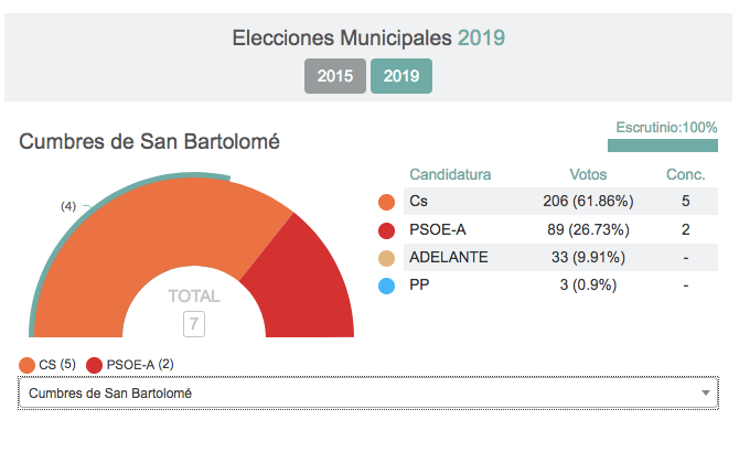 Ciudadanos se hace fuerte en la Sierra onubense, aunque el dominio sigue siendo socialista
