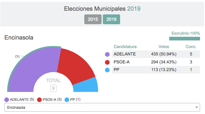 Ciudadanos se hace fuerte en la Sierra onubense, aunque el dominio sigue siendo socialista
