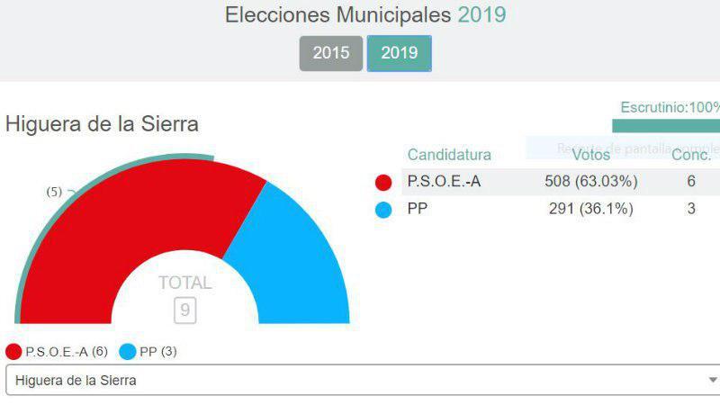 Ciudadanos se hace fuerte en la Sierra onubense, aunque el dominio sigue siendo socialista