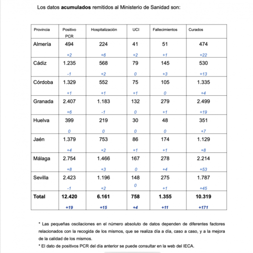 Siete personas curadas más en Huelva, que se mantiene en los 520 casos de coronavirus