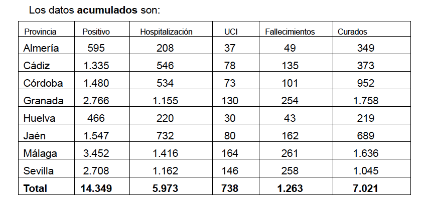 Segundo día consecutivo sin ningún nuevo positivo por coronavirus en Huelva según los datos de la Junta