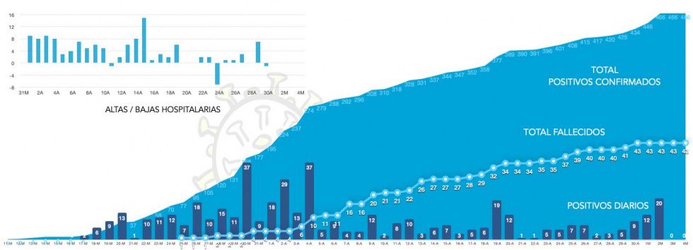 Segundo día consecutivo sin ningún nuevo positivo por coronavirus en Huelva según los datos de la Junta