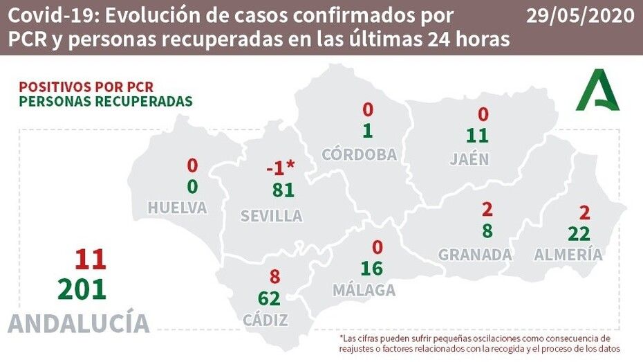 Segundo día sin muertes por coronavirus desde marzo en Andalucía