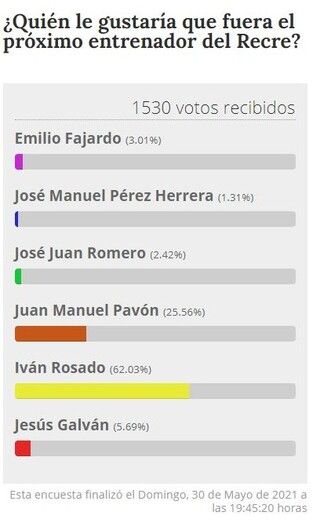 Iván Rosado, el elegido para entrenar al Recre por un 62,03% de los lectores de Huelva24.com que han participado en la encuesta