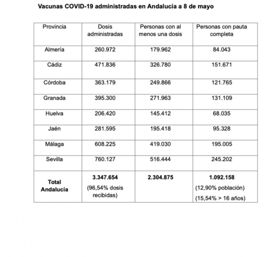 Un total de 145.412 onubenses han recibido al menos una vacuna contra el Covid-19