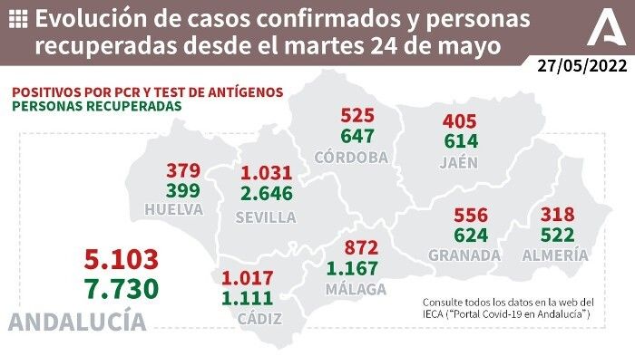Tres fallecidos en Huelva por coronavirus desde el martes