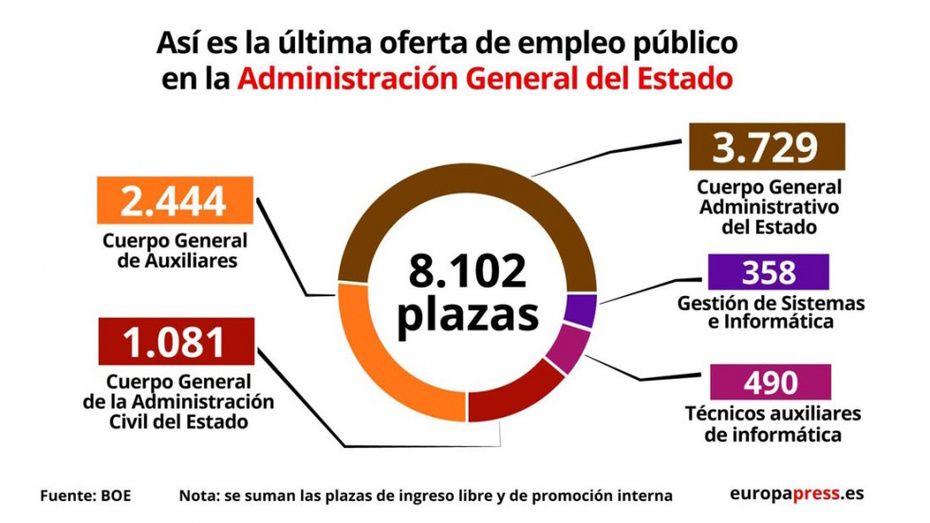 El BOE publica la oferta de más de 8.000 nuevas plazas de funcionario