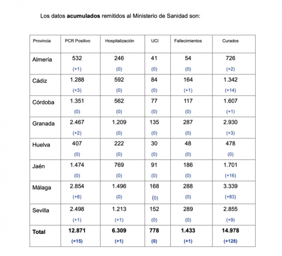Un fallecido más por coronavirus en Andalucía en una nueva jornada sin cambios en Huelva