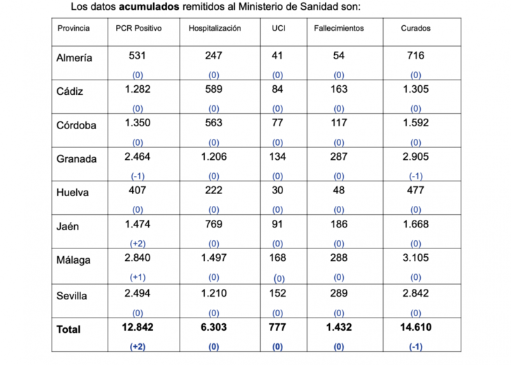 Huelva mantiene su buen ritmo para librarse del coronavirus