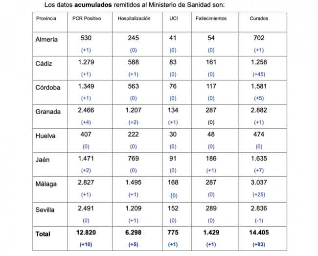 Huelva mantiene sus cifras por coronavirus, que provoca una muerte más en Andalucía