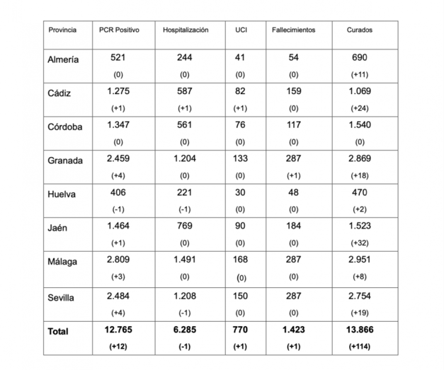 Dos curados más en Huelva, que tiene tres hospitalizados