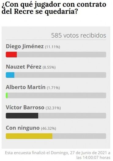 Casi el 50% de los lectores que han participado en la encuesta de Huelva24 prefiere que el Recre no renueve a los jugadores que acaban contrato
