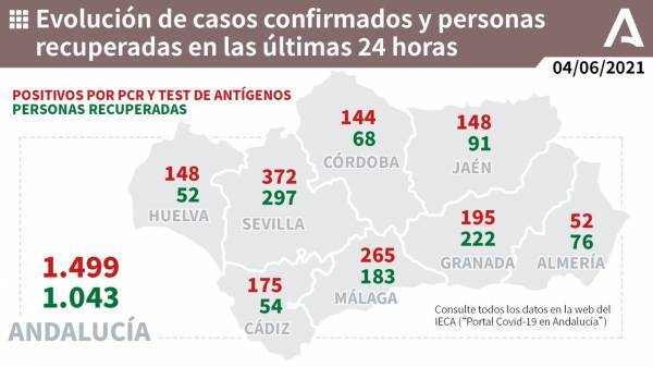 Andalucía sube la tasa por noveno día seguido y Huelva alcanza los 148 contagios