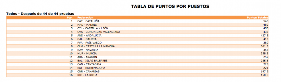 Tercer puesto para Laura García-Caro en el Nacional por Autonomías