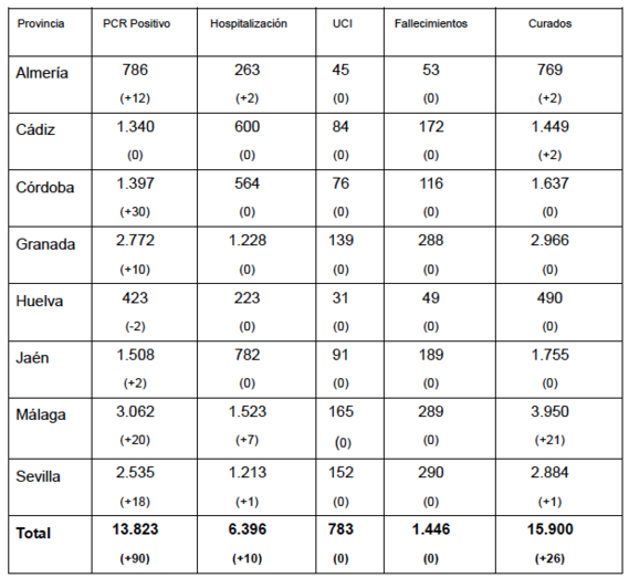 Dos de los casos que habían sido reportados en los últimos días resultan finalmente falsos positivos