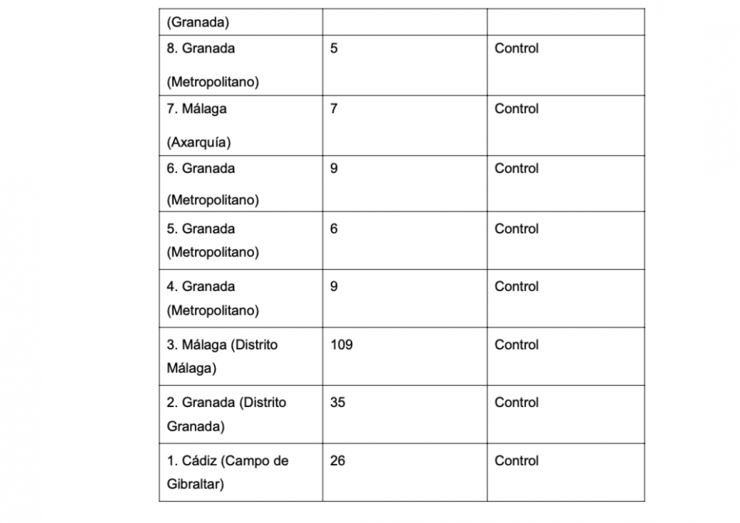 Jornada sin cambios en Huelva, mientras que dos nuevos rebrotes en Málaga y otro en Almería elevan a 19 la cifra en Andalucía