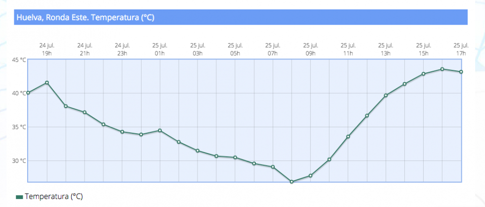 Huelva capital revienta su termómetro: 43,9 ºC, la temperatura más alta desde que se tienen registros