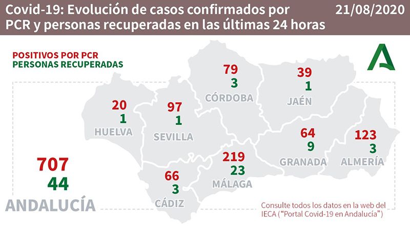 Record de nuevos contagios y un nuevo fallecimiento: la escalada del coronavirus en Huelva
