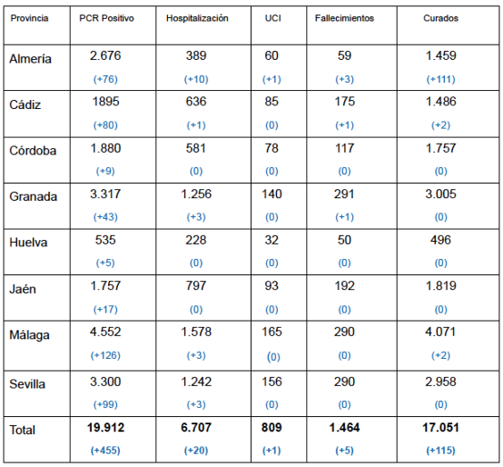 Huelva suma nuevos casos pero se mantiene como la provincia menos afectada de Andalucía