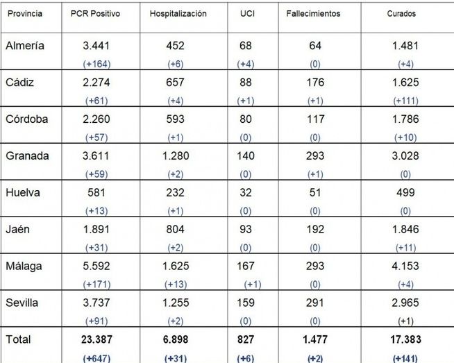 Huelva registra 13 nuevos positivos en las últimas 24 horas