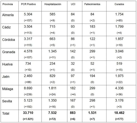 Huelva registra un nuevo fallecido y una decena más de positivos por coronavirus