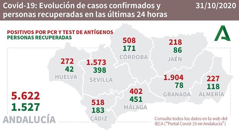 Huelva vuelve a batir su propio récord de contagiados y se acerca peligrosamente a los 300 diarios