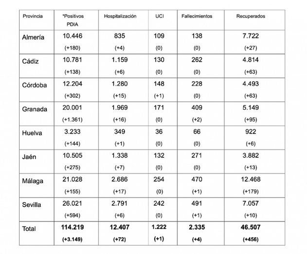 Huelva ronda los 150 nuevos positivos por covid-19 en la última jornada